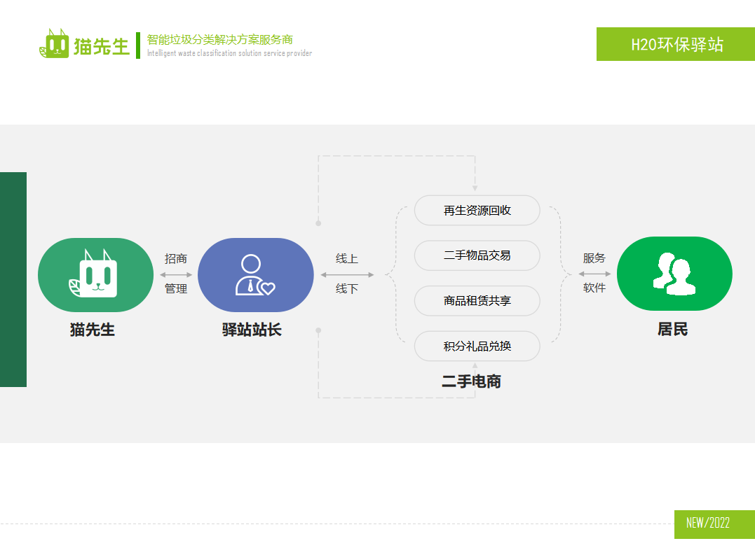 貓先生環(huán)保驛站，積分兌換點(diǎn) ，垃圾房生產(chǎn)廠家